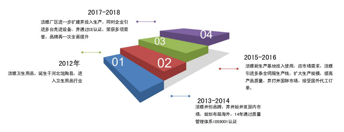 發(fā)展歷程圖